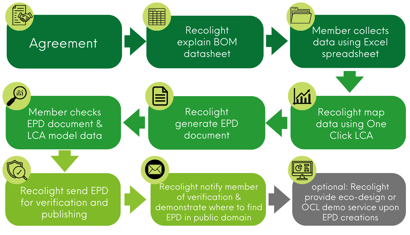 EPD typical workflow