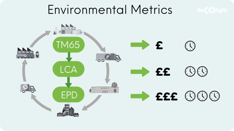 Environmental Metrics Recolight LCA