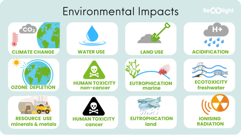 Environmental impacts Recolight LCA (3)