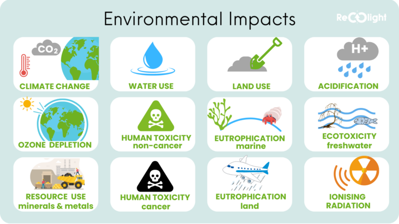 Environmental impacts Recolight LCA