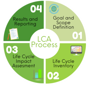 LCA process