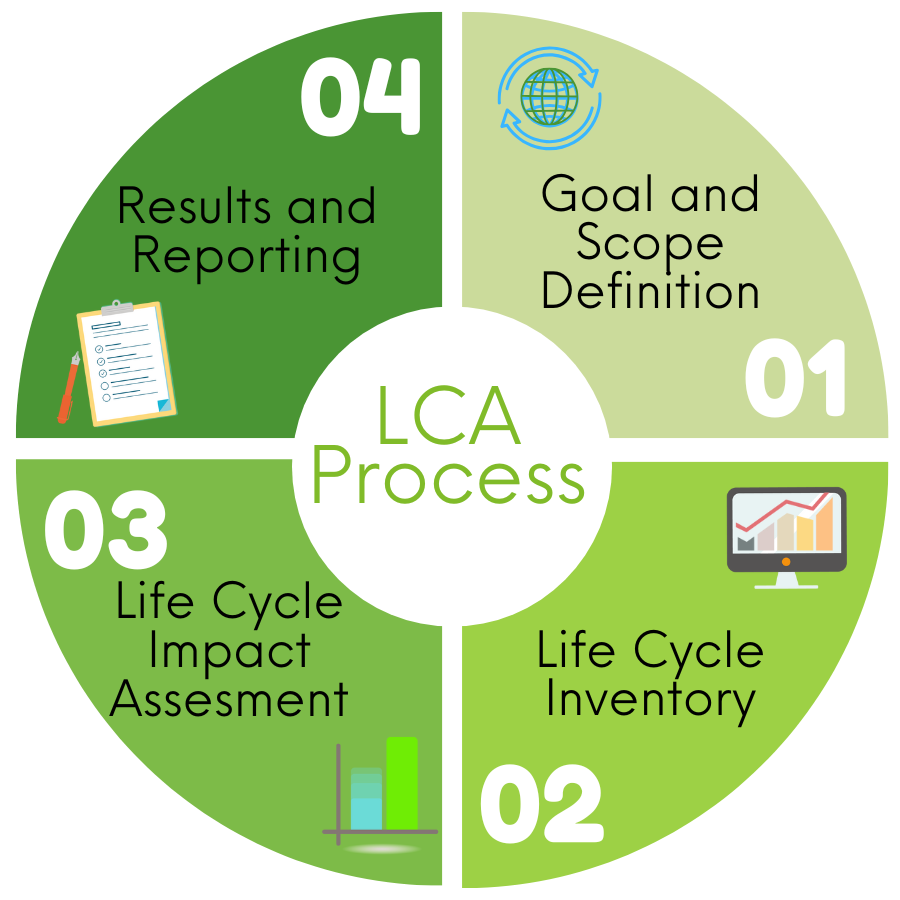 LCA process Recolight