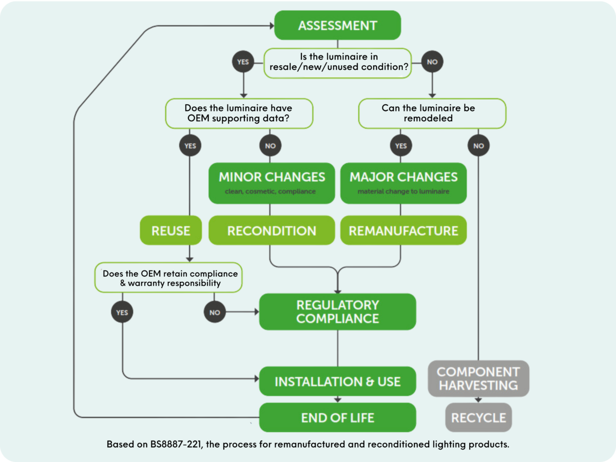 flowchart based on BS8887:221 the process for remanufacture of lighting