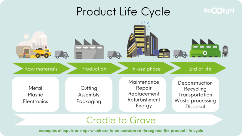 product life cycle (3)